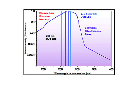 Led International Light Technologies 275nm Uvc Led光源 オーテックス株式会社