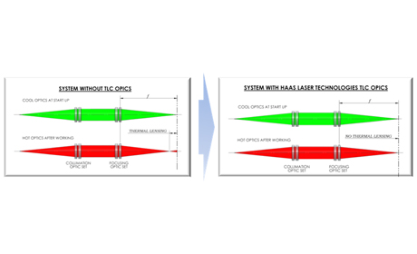 最先端光学デバイス　HAAS Laser Technologies　熱レンズ効果補正レンズ(TLC、コリメーター）